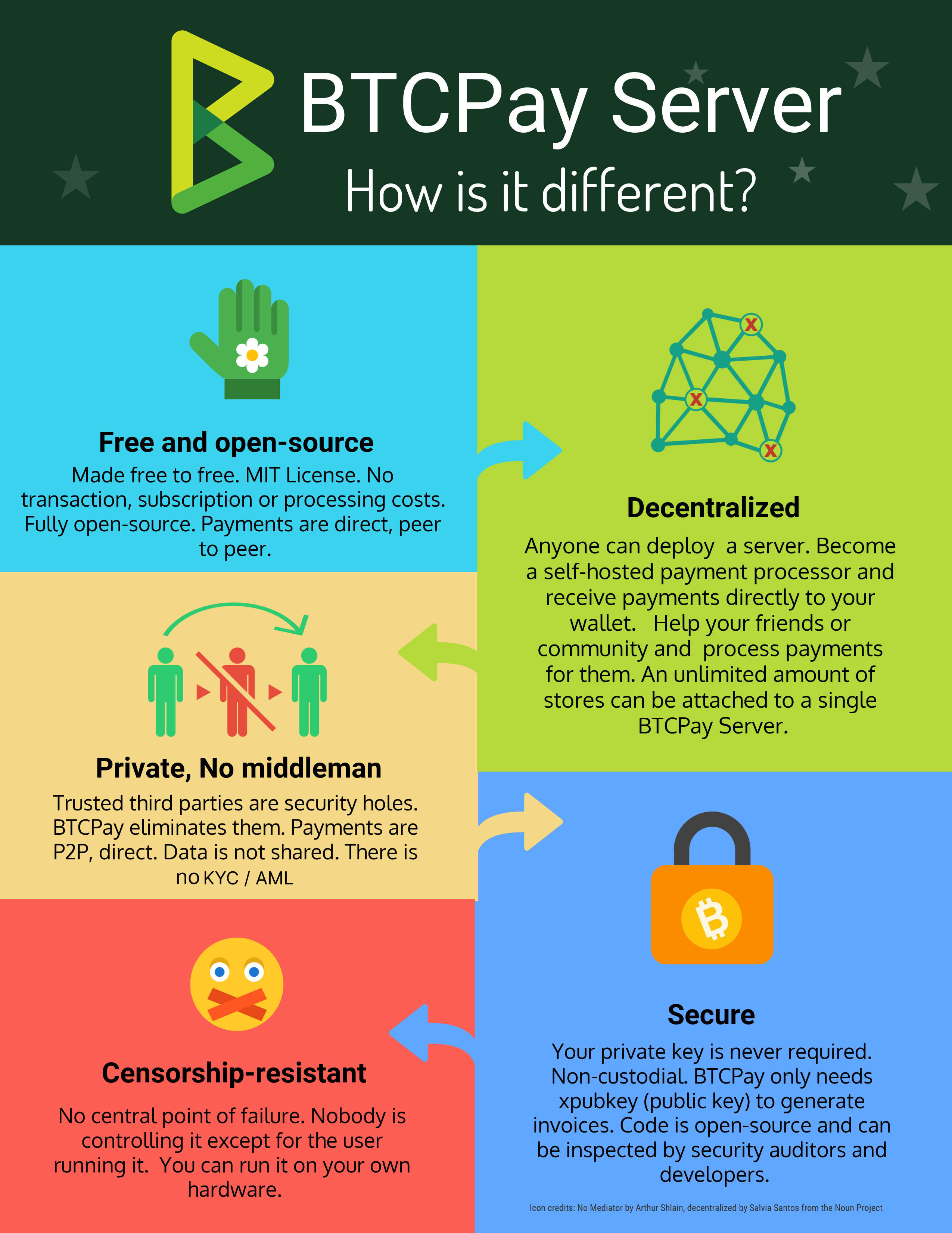 BTCPay Server vs other payment processors