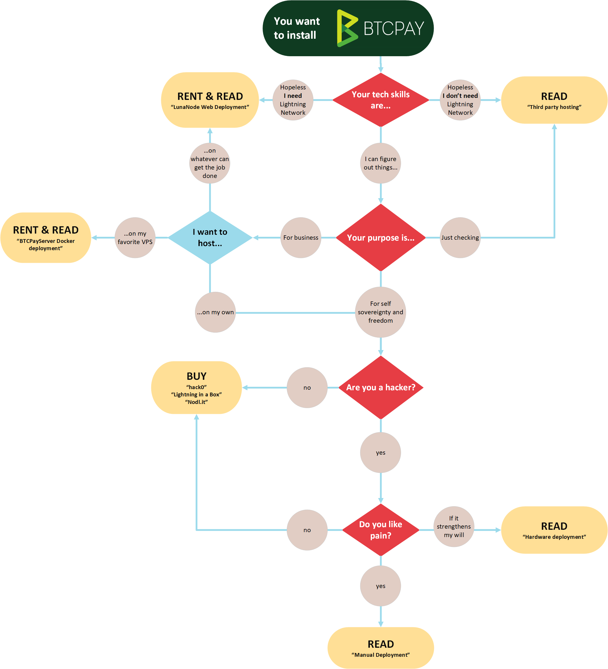 Decision diagram